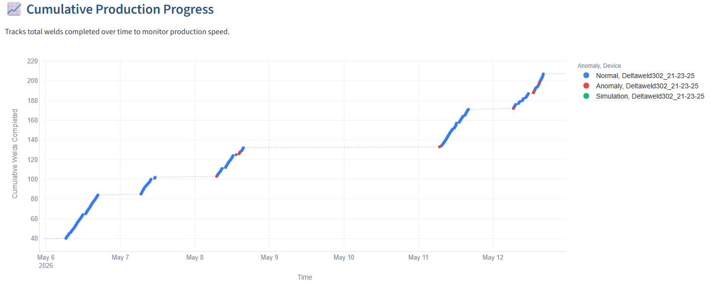 Cumulative weld production progress over a five-day study