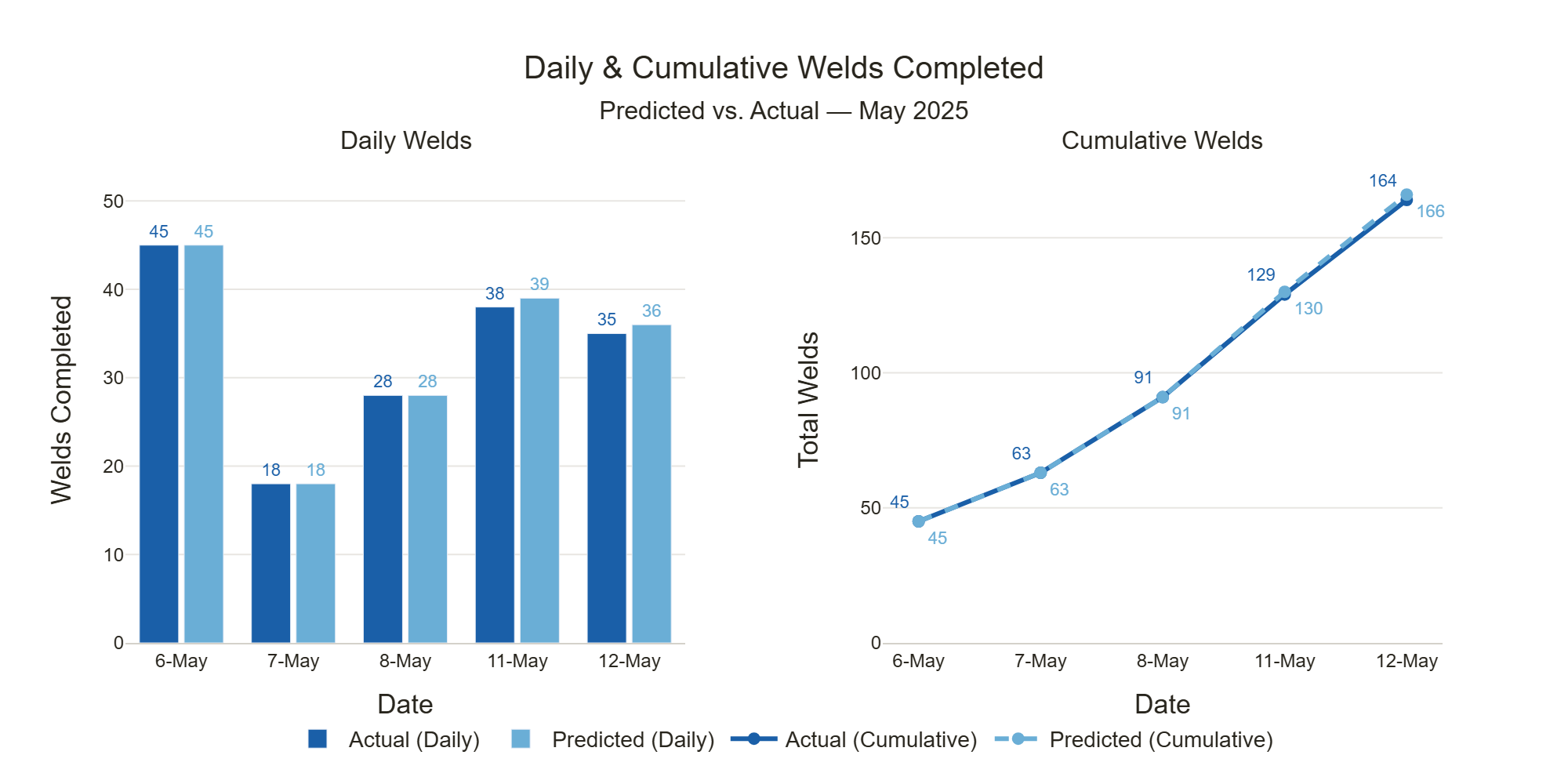 Predicted versus actual daily and cumulative welds completed in May 2025