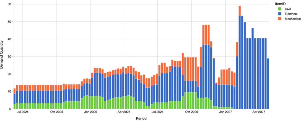 Example of Demand Profile - Engineering