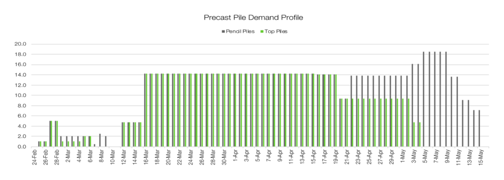 Examples of Demand Profile – Piling