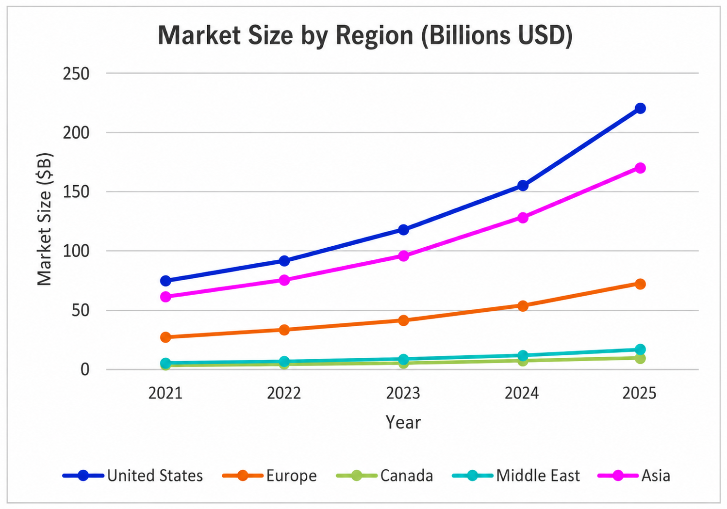 Estimated Annual Data Center CapEx by Region, Last Five Years