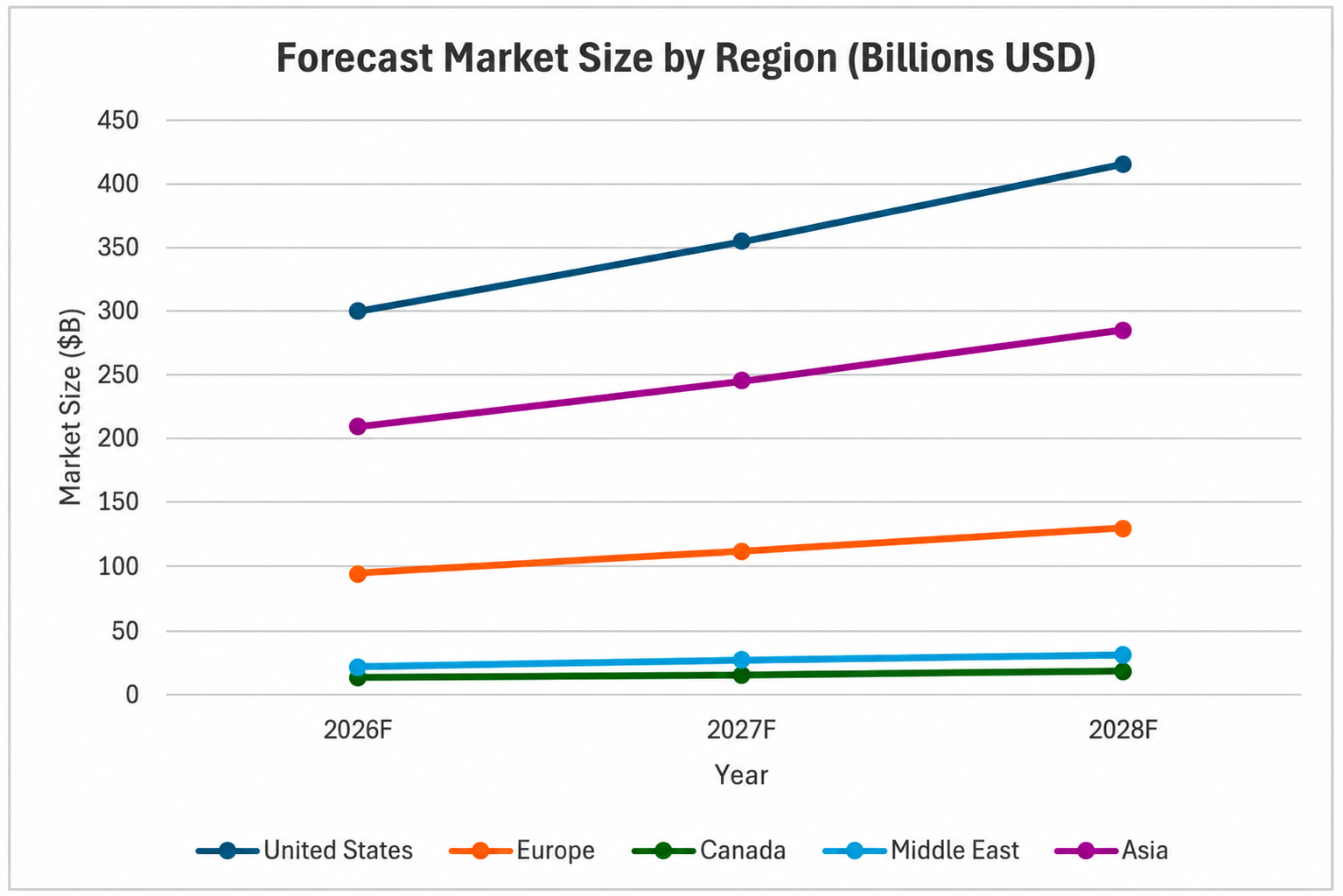 Forecast Annual CapEx by Region, Next Three Years