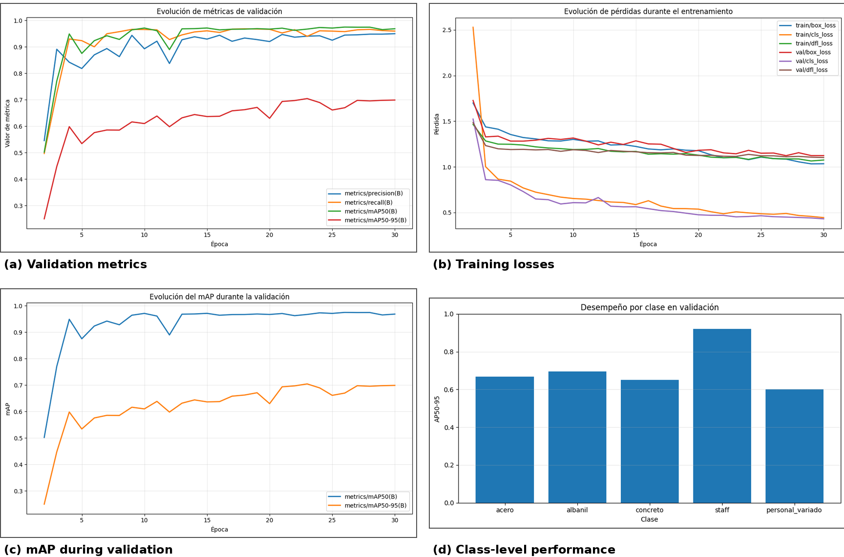 Figure 09 yolov11 crew detection performance