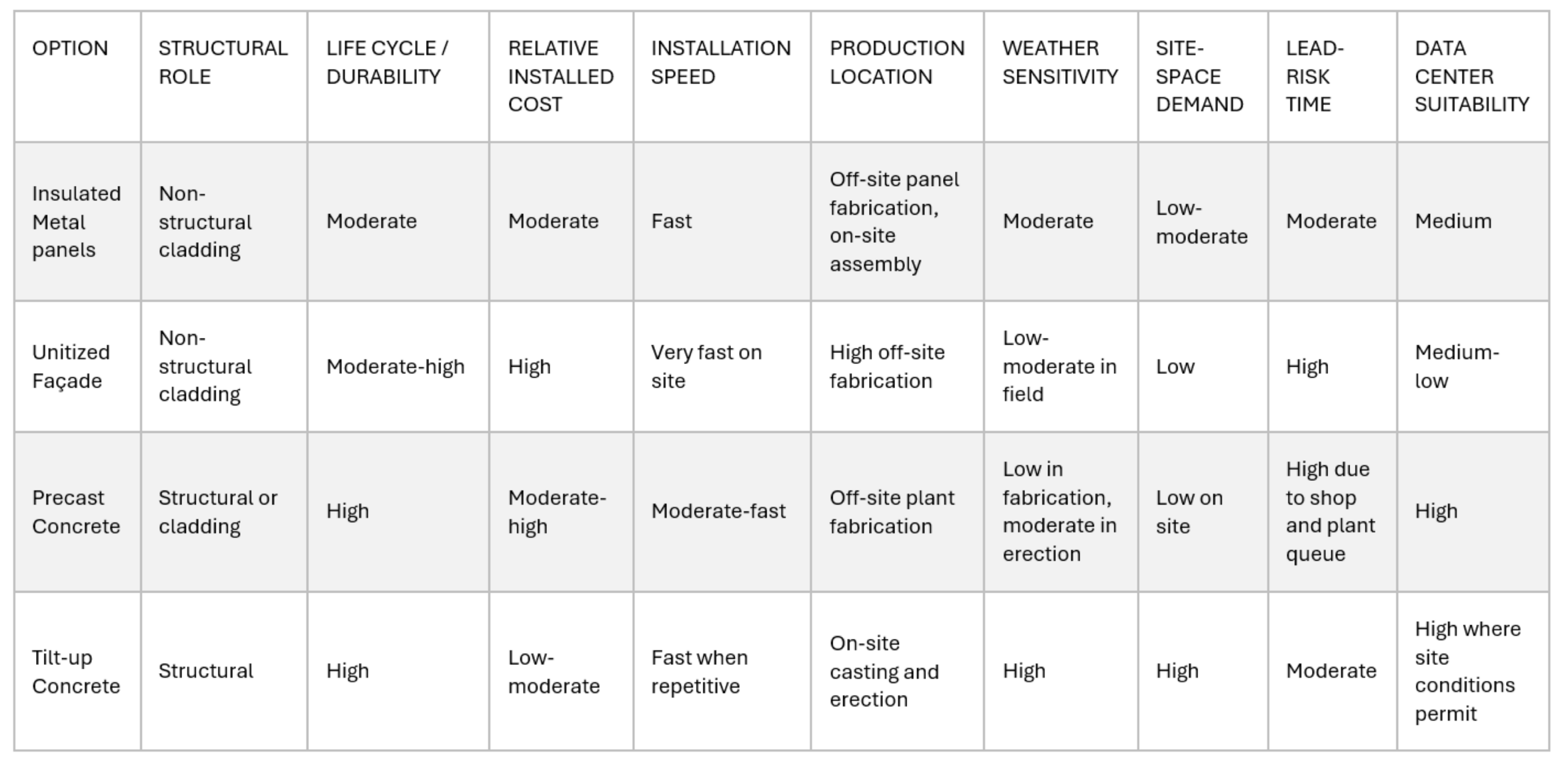 Wall Panel Options Evaluation Summary