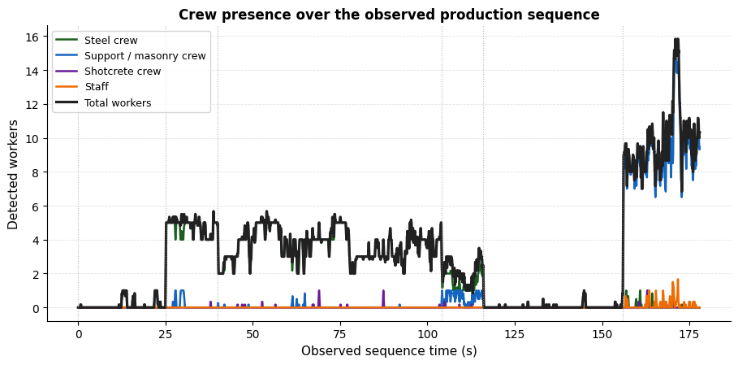 Figure 13b temporal crew count