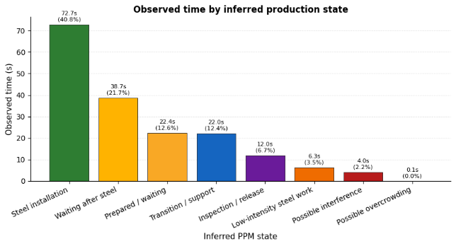 Figure 13c time by ppm state