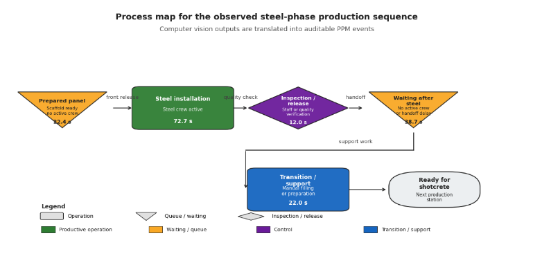 Figure 13d production process map