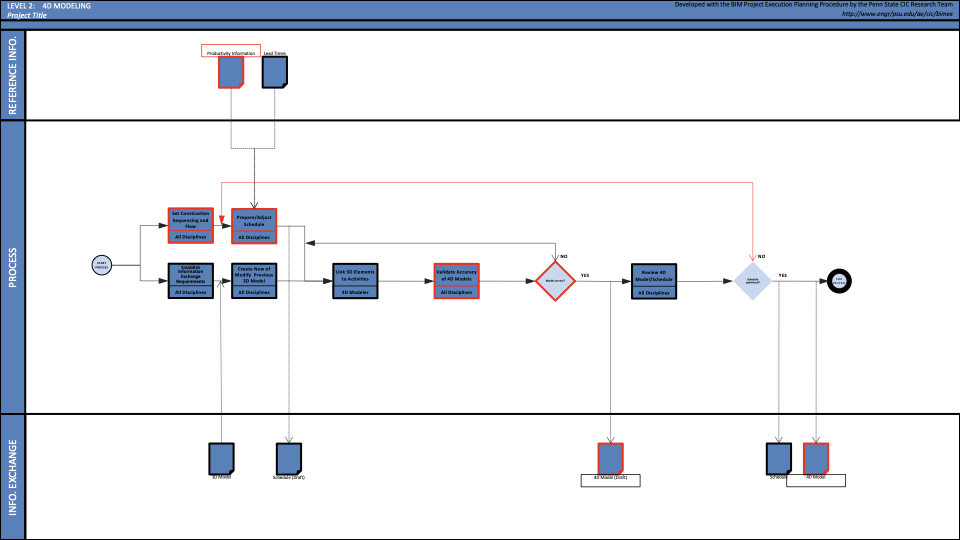 Conventional 4D BIM process with identified bottlenecks
