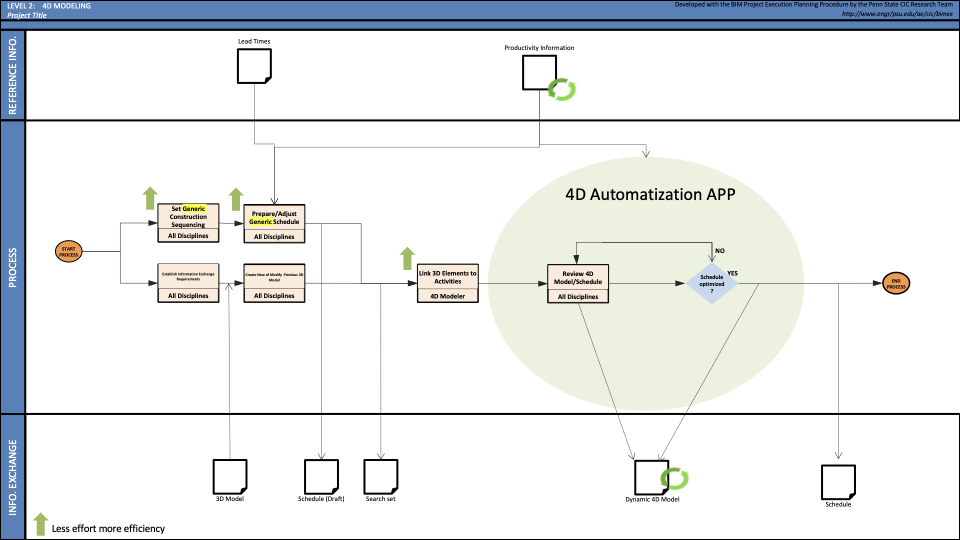 Proposed AI-driven 4D BIM process