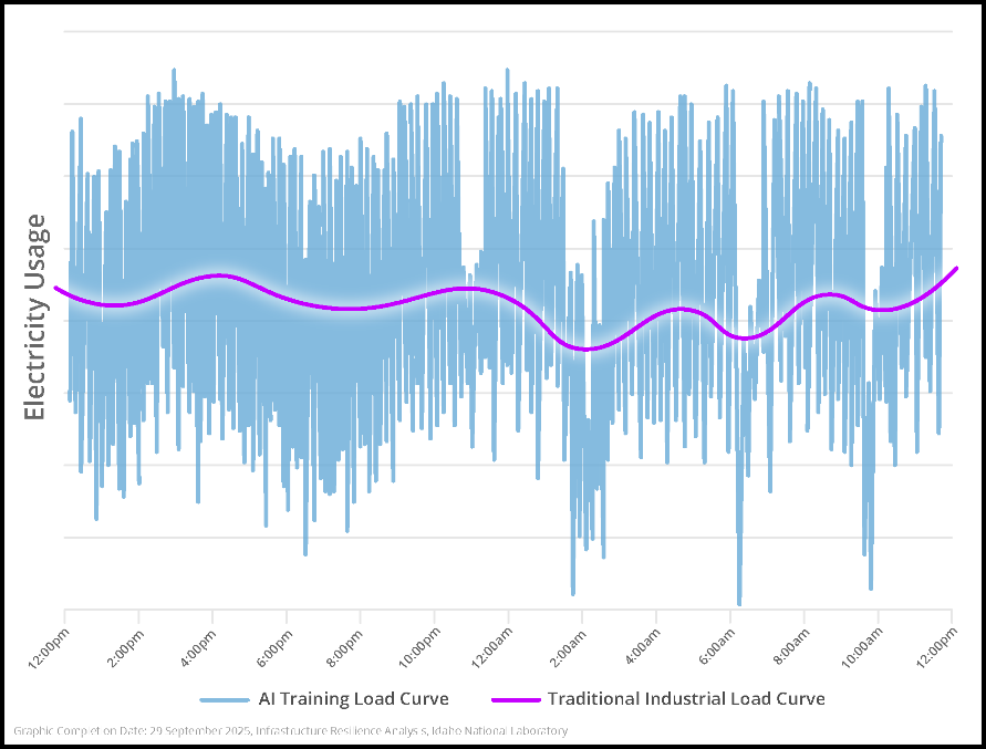 Line chart comparing the highly variable AI training electricity load with a smoother traditional industrial load curve