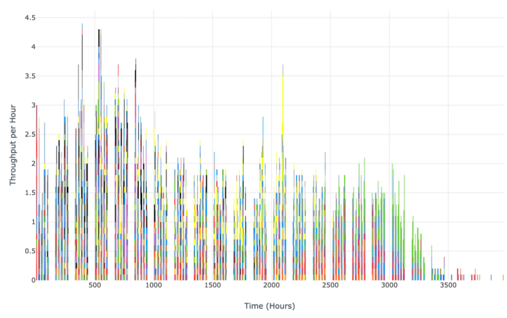 Example of Production System Throughput Over Time