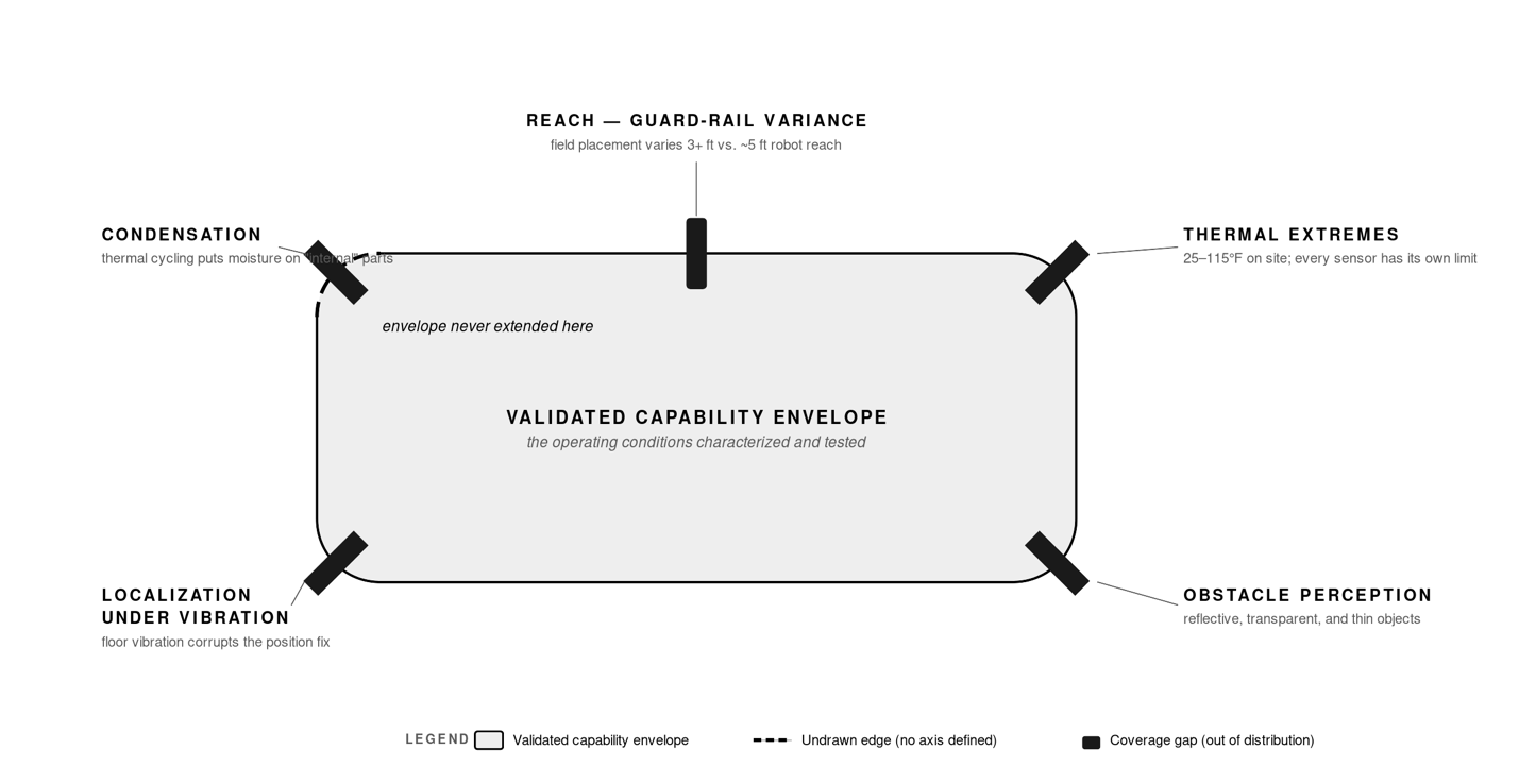 Validated construction robotics capability envelope showing coverage gaps for condensation, reach and guard-rail variance, thermal extremes, obstacle perception, and localization under vibration.