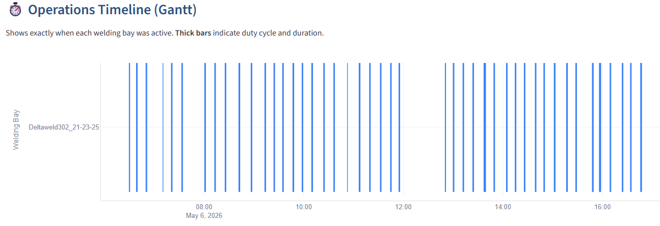 Operations timeline showing welding bay activity throughout a workday