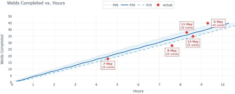 Actual welds completed versus hours with P10, P50, and P90 prediction bands